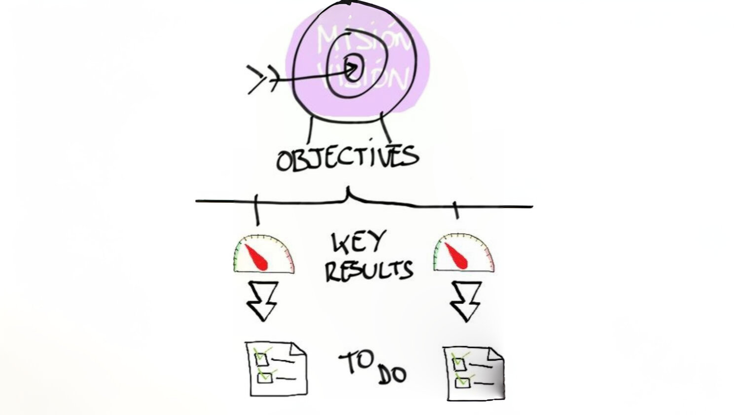 Performance d’équipe – Alignez et remotivez votre équipe grâce à la méthode des « Objectives and Key Results (OKR) »